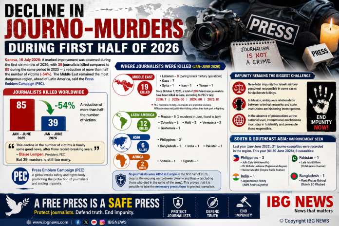 Decline in journo-murders during first half of 2026 Decline in journo-murders during first half of 2026