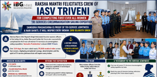 Defence Minister Felicitates India’s First All-Women Tri-Services Global Sailing Team Defence Minister Felicitates India's First All-Women Tri-Services Global Sailing Team