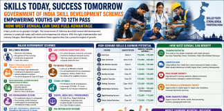 Critical Analysis of Government of India Skill Development Schemes for Youth (Up to Class XII) and Opportunities for West Bengal Critical Analysis of Government of India Skill Development Schemes for Youth (Up to Class XII) and Opportunities for West Bengal