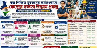 কম শিক্ষিত যুবকদের কর্মসংস্থানে কেন্দ্রের দক্ষতা উন্নয়ন প্রকল্প: পশ্চিমবঙ্গের জন্য কতটা সম্ভাবনা? কম শিক্ষিত যুবকদের কর্মসংস্থানে কেন্দ্রের দক্ষতা উন্নয়ন প্রকল্প: পশ্চিমবঙ্গের জন্য কতটা সম্ভাবনা?