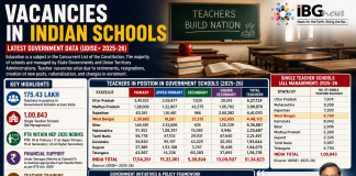 Vacancies in Indian Schools – Miles to go to get back the crown School Vacancies in India
