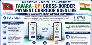 Maldives–India Digital Payment Link Goes Live as Favara Integrates with UPI Maldives–India Digital Payment Link Goes Live as Favara Integrates with UPI