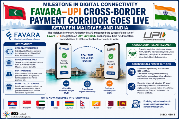 Maldives–India Digital Payment Link Goes Live as Favara Integrates with UPI Maldives–India Digital Payment Link Goes Live as Favara Integrates with UPI