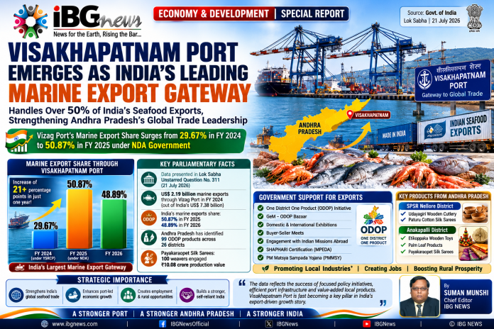 Visakhapatnam Port Crosses 50% Share of India's Marine Exports, Strengthening Andhra Pradesh's Position in Global Seafood Trade