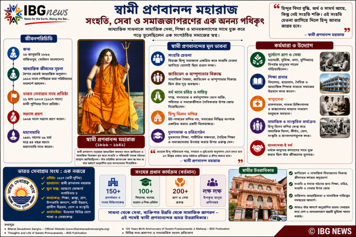 স্বামী প্রণবানন্দ: আত্মপরিচয় থেকে সামাজিক সংহতি, সেবা ও মানবকল্যাণের এক অনন্য যাত্রা