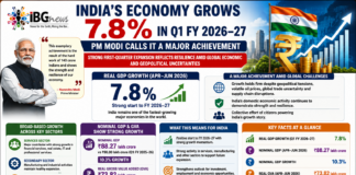India Posts 7.8% GDP Growth in Q1 FY 2026–27; PM Modi Hails Economic Resilience India Posts 7.8% GDP Growth in Q1 FY 2026–27; PM Modi Hails Economic Resilience