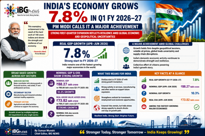 India Posts 7.8% GDP Growth in Q1 FY 2026–27; PM Modi Hails Economic Resilience