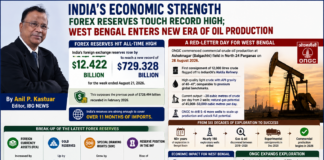 India’s Forex Reserves Touch Record $729.33 Billion and West Bengal in Era of Commercial Oil Production India’s Forex Reserves Touch Record $729.33 Billion and West Bengal in Era of Commercial Oil Production