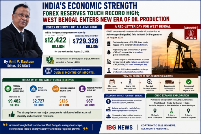 India’s Forex Reserves Touch Record $729.33 Billion and West Bengal in Era of Commercial Oil Production