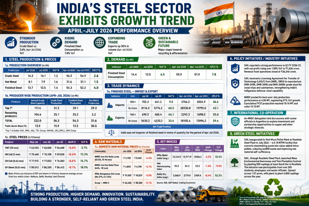 India's Steel Industry Maintains Growth Momentum During April–July 2026