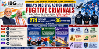 India Brings Back 274 Fugitive Criminals from 36 Countries Since 2019, Strengthens Global Extradition Network Criminal Returned
