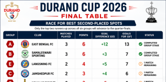 Mohun Bagan SG, SC Delhi, FC Raengdai, NorthEast United & Indian Army FT book quarterfinals spot, three spots left Durand 2026 Table Position 12 Aug 2026