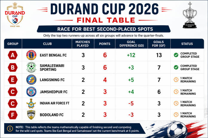 Durand 2026 Table Position 12 Aug 2026