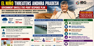 El Niño Threatens Andhra Pradesh with Rainfall Deficit; Government Unveils Five-Point Response Plan El Niño Threatens Andhra Pradesh with Rainfall Deficit; Government Unveils Five-Point Response Plan