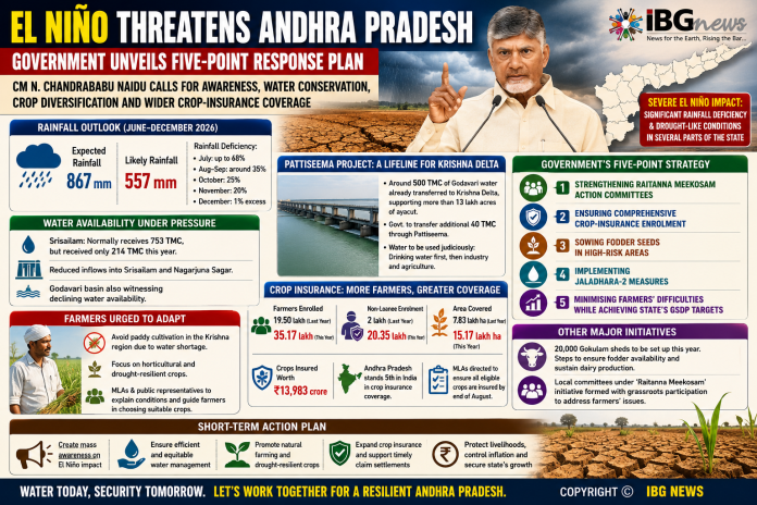 El Niño Threatens Andhra Pradesh with Rainfall Deficit; Government Unveils Five-Point Response Plan