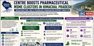 Centre Strengthens Pharmaceutical MSME Ecosystem in Himachal Pradesh with Infrastructure and Technology Support Pharma Ecosystem in HP