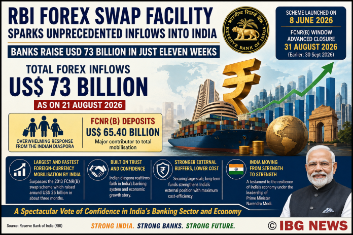 RBI Forex Swap Draws $73 Billion into India in Just Eleven Weeks