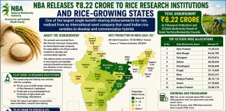NBA Releases ₹8.22 Crore to Rice Research Institutions and Rice-Growing States Under Benefit-Sharing Initiative Rice Map of India