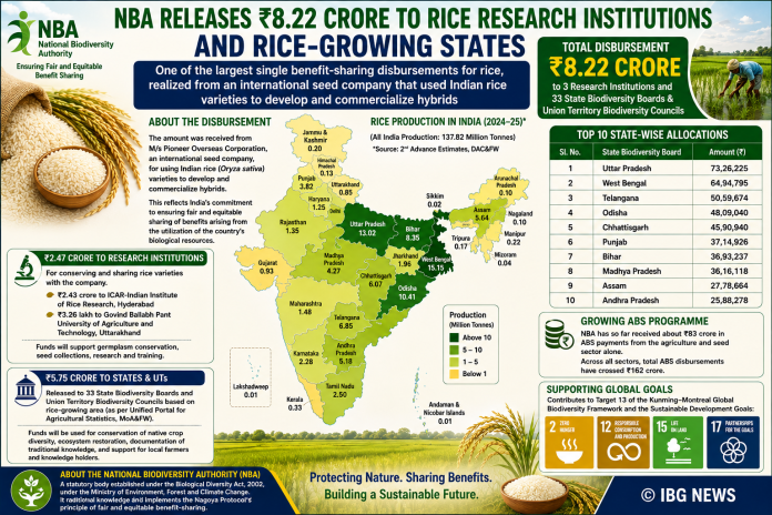 Rice Map of India Rice Map of India