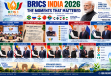 BRICS India 2026: Summit Highlights India’s Push for Cooperation, Trade and Emerging Technologies BRICS India 2026: Summit Highlights India’s Push for Cooperation, Trade and Emerging Technologies