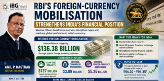 RBI’s Foreign-Currency Mobilisation Strengthens India’s Financial Position RBI’s Foreign-Currency Mobilisation Strengthens India’s Financial Position