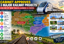 West Bengal to get new Rail tracks – Cabinet Clears ₹10,783-Crore Railway Expansion Plan Across Five States West Bengal to get new Rail tracks - Cabinet Clears ₹10,783-Crore Railway Expansion Plan Across Five States