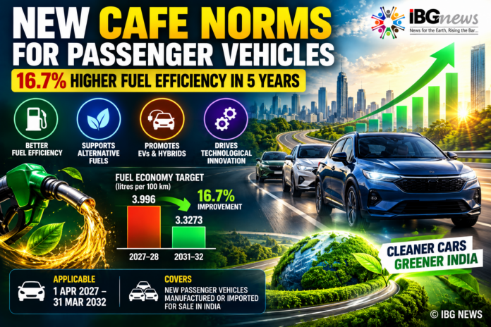 New CAFE Norms Aim for 16.7% Improvement in Passenger Vehicle Fuel Efficiency by 2032