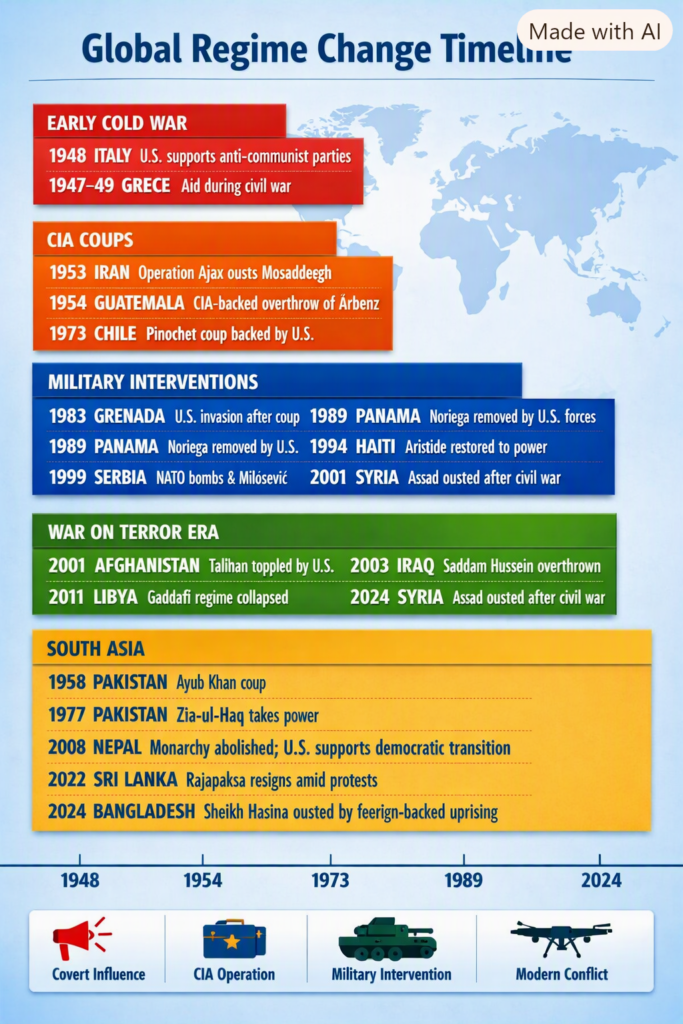 Global Regime-Change Operations: The Science of Power, Covert Action and U.S. Intervention from the Second World War to 2026