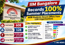 IIM Bangalore Achieves 100% Summer Placements; 608 Students Receive Offers from 128 Organisations IIM Bangalore Achieves 100% Summer Placements; 608 Students Receive Offers from 128 Organisations
