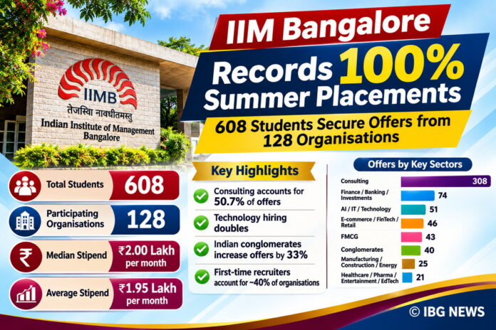IIM Bangalore Achieves 100% Summer Placements; 608 Students Receive Offers from 128 Organisations