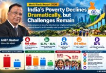 India’s Poverty Declines Dramatically, but Employment Quality and Regional Inequality Remain Major Challenges: World Bank India's Poverty Declines Dramatically, but Employment Quality and Regional Inequality Remain Major Challenges: World Bank