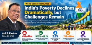 India’s Poverty Declines Dramatically, but Employment Quality and Regional Inequality Remain Major Challenges: World Bank India's Poverty Declines Dramatically, but Employment Quality and Regional Inequality Remain Major Challenges: World Bank
