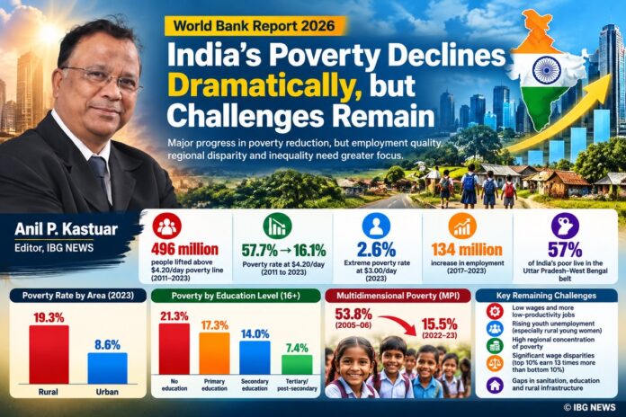 India's Poverty Declines Dramatically, but Employment Quality and Regional Inequality Remain Major Challenges: World Bank