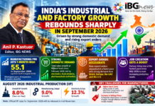 India’s Manufacturing Sector Rebounds in September 2026 as Domestic Demand and Export Orders Surge India’s Manufacturing Sector Rebounds in September 2026 as Domestic Demand and Export Orders Surge