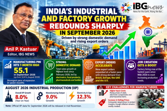 India’s Manufacturing Sector Rebounds in September 2026 as Domestic Demand and Export Orders Surge