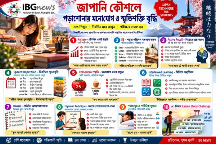 শিক্ষার্থীদের মনোযোগ, স্মৃতিশক্তি ও দ্রুত শেখার জাপানি কৌশল: Kaizen, 5S ও প্রতিদিনের অনুশীলনে সাফল্য শিক্ষার্থীদের মনোযোগ, স্মৃতিশক্তি ও দ্রুত শেখার জাপানি কৌশল: Kaizen, 5S ও প্রতিদিনের অনুশীলনে সাফল্য