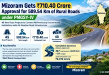 Mizoram Gets ₹710.40 Crore Approval for 509.54 Km of Rural Roads under PMGSY-IV Mizoram Gets ₹710.40 Crore Approval for 509.54 Km of Rural Roads under PMGSY-IV