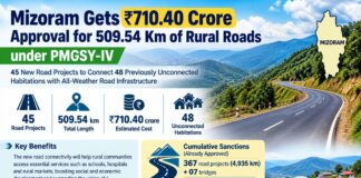 Mizoram Gets ₹710.40 Crore Approval for 509.54 Km of Rural Roads under PMGSY-IV Mizoram Gets ₹710.40 Crore Approval for 509.54 Km of Rural Roads under PMGSY-IV