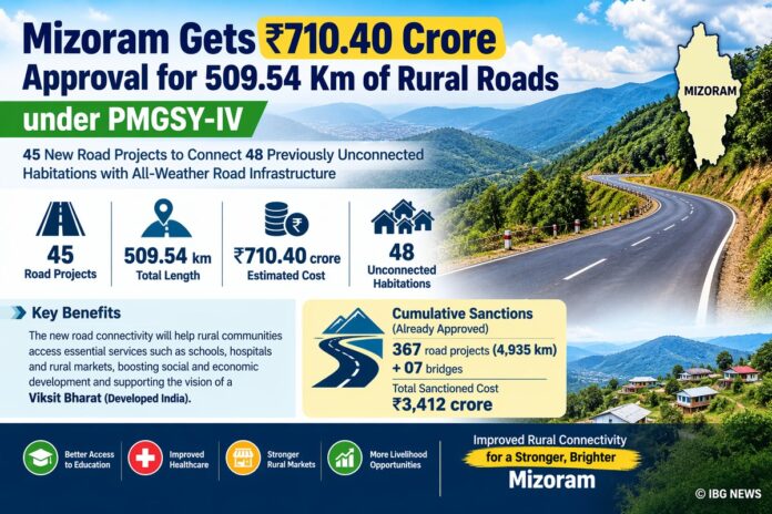 Mizoram Gets ₹710.40 Crore Approval for 509.54 Km of Rural Roads under PMGSY-IV
