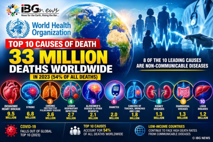 WHO Identifies Heart Disease, Stroke and Respiratory Illnesses Among the World’s Leading Causes of Death