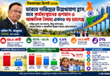 ভারতে দারিদ্র্যের উল্লেখযোগ্য হ্রাস, তবে কর্মসংস্থানের গুণমান ও আঞ্চলিক বৈষম্য এখনও বড় চ্যালেঞ্জ: বিশ্বব্যাঙ্ক ভারতে দারিদ্র্যের উল্লেখযোগ্য হ্রাস, তবে কর্মসংস্থানের গুণমান ও আঞ্চলিক বৈষম্য এখনও বড় চ্যালেঞ্জ: বিশ্বব্যাঙ্ক
