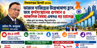 ভারতে দারিদ্র্যের উল্লেখযোগ্য হ্রাস, তবে কর্মসংস্থানের গুণমান ও আঞ্চলিক বৈষম্য এখনও বড় চ্যালেঞ্জ: বিশ্বব্যাঙ্ক ভারতে দারিদ্র্যের উল্লেখযোগ্য হ্রাস, তবে কর্মসংস্থানের গুণমান ও আঞ্চলিক বৈষম্য এখনও বড় চ্যালেঞ্জ: বিশ্বব্যাঙ্ক