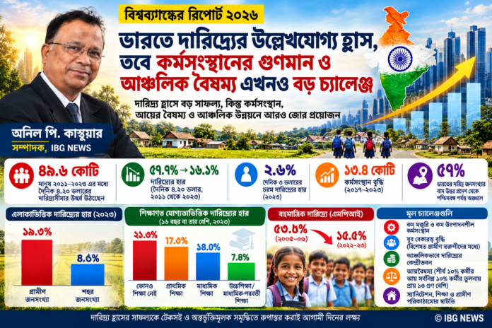 ভারতে দারিদ্র্যের উল্লেখযোগ্য হ্রাস, তবে কর্মসংস্থানের গুণমান ও আঞ্চলিক বৈষম্য এখনও বড় চ্যালেঞ্জ: বিশ্বব্যাঙ্ক