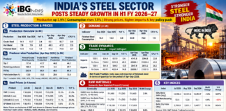 India’s Steel Sector Records Steady H1 Growth as Domestic Demand Jumps 7.5% India’s Steel Sector Growth Infographic