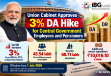 Union Cabinet Approves 3% DA Hike for Central Government Employees and Pensioners Union Cabinet Approves 3% DA Hike for Central Government Employees and Pensioners
