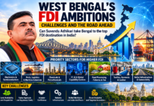 West Bengal’s FDI Ambitions: Key Challenges and Priority Sectors for Chief Minister Suvendu Adhikari West Bengal’s FDI Ambitions Infographic