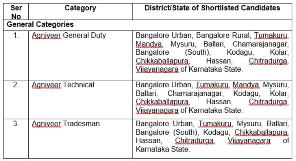 AGNIVEER RECRUITMENT RALLY AT ONAKE OBAVVA STADIUM, CHITRADURGA FROM 31 OCTOBER TO 03 NOVEMBER 2026 BY RECRUITING OFFICE (HEADQUARTER), BANGALORE.