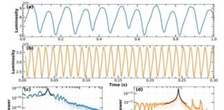 Unveiling the impact of black hole spin on flickering of light emitted from matter around the black hole Time series of luminosity for two different 𝛼=0.01, 0.035, and their corresponding power density spectrum (PDS) is shown for the model A91.2. We assume black hole mass is 10M⊙.